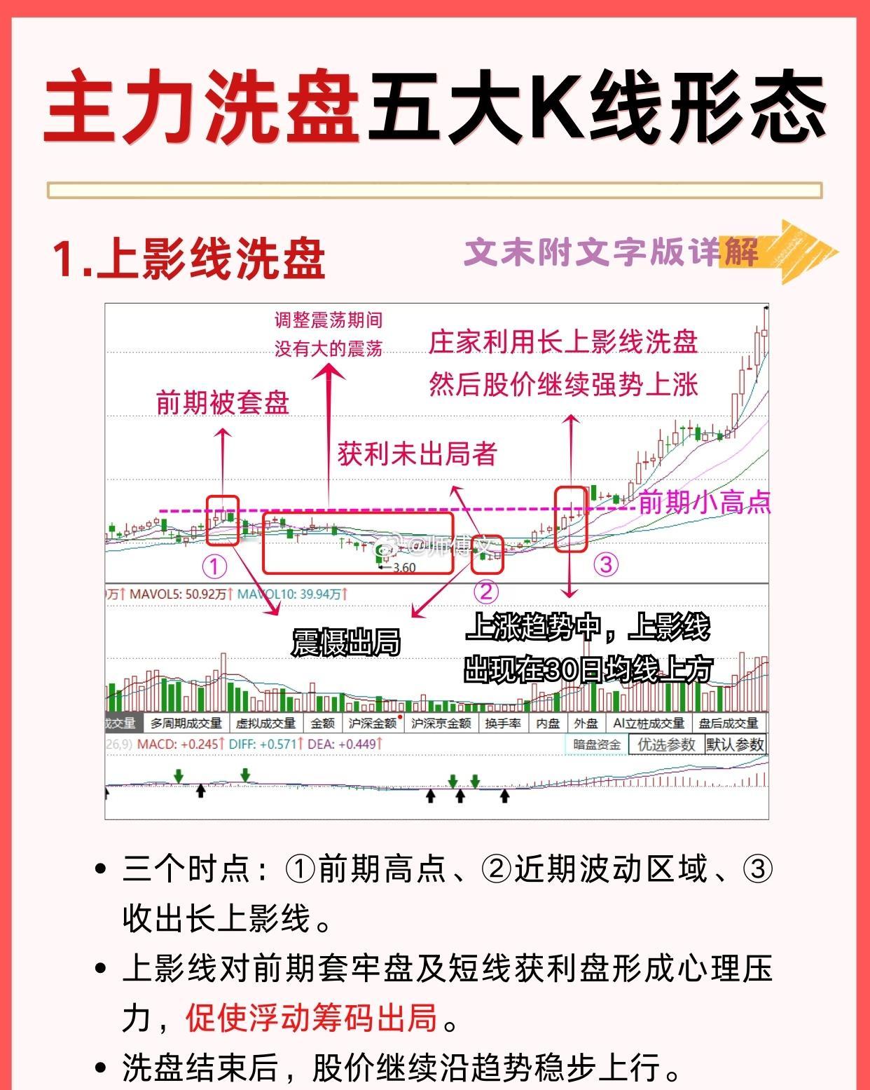 “主力洗盘五大K线形态”，分别介绍了五种常见的主力洗盘K线形态及其特征：第一种是