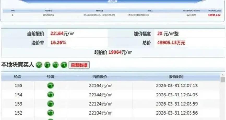 3月31日，青岛崂山区一块低密度宅地以4.89亿成交，楼面价达22164元每平米