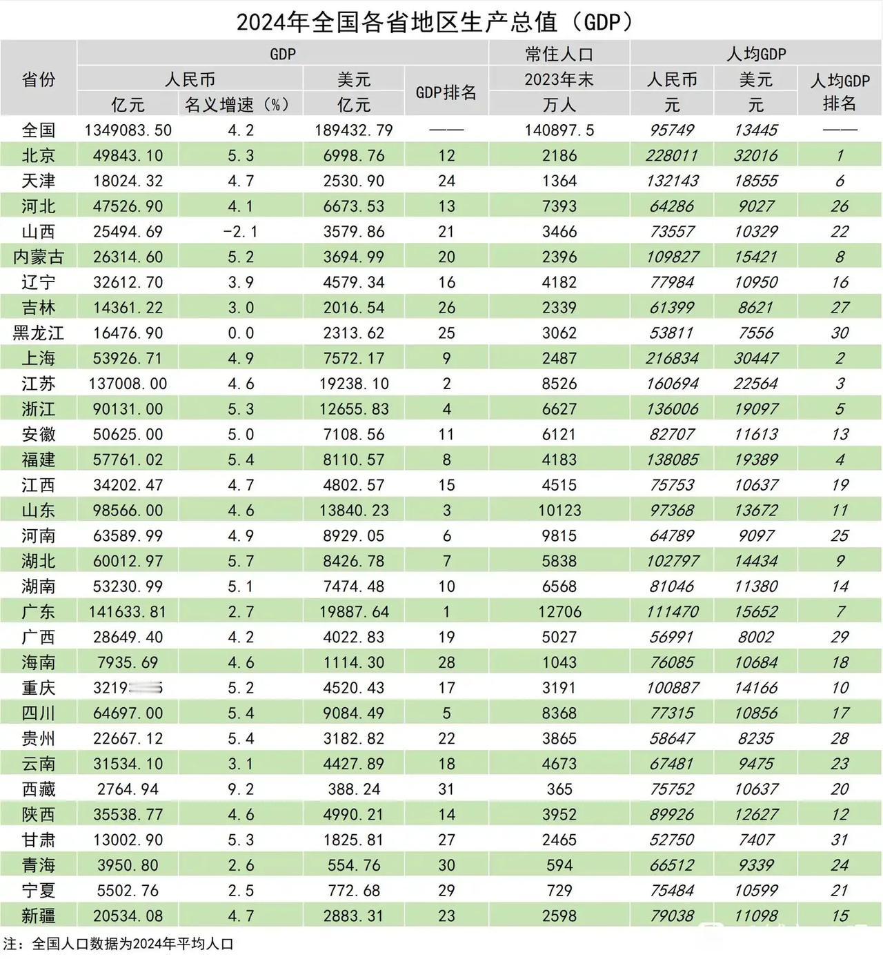 5万亿元以上省市：1.广东14.1，江苏13.7，遥遥领先；2.山东9.86