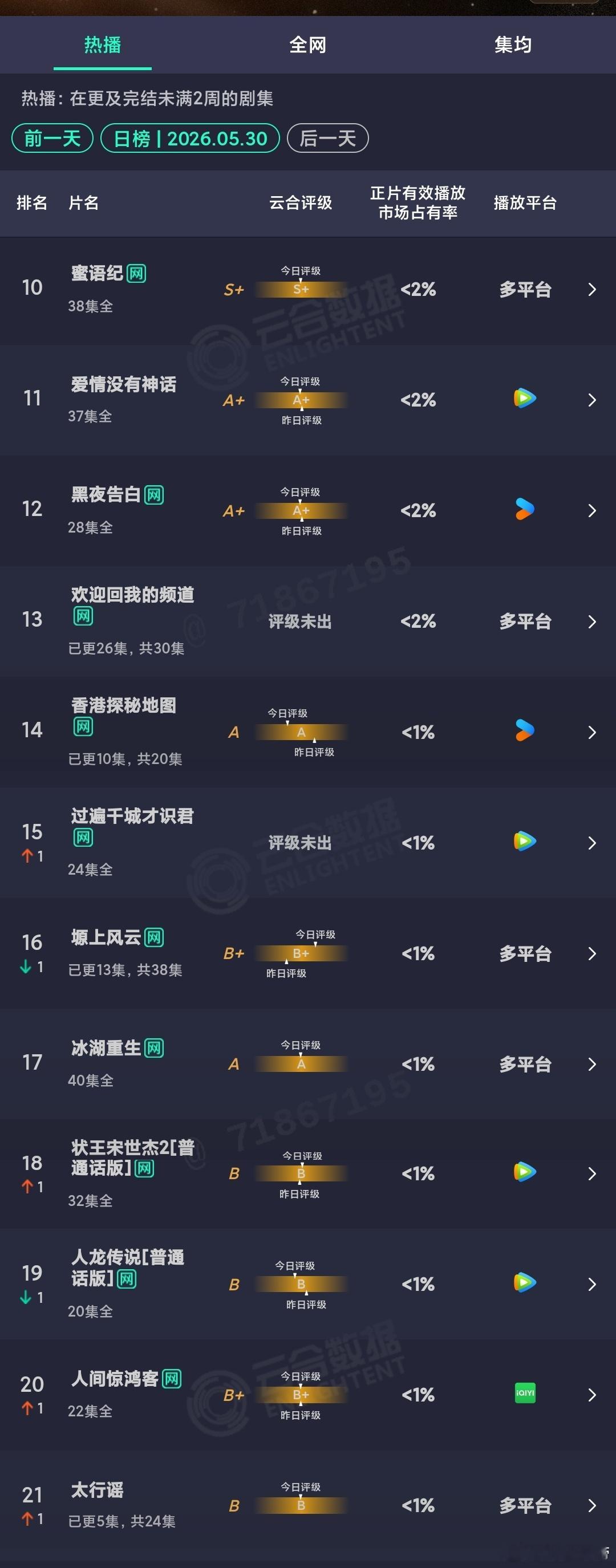 5.30云合：主角止跌回升至32.6%，近几日一直稳住了30%