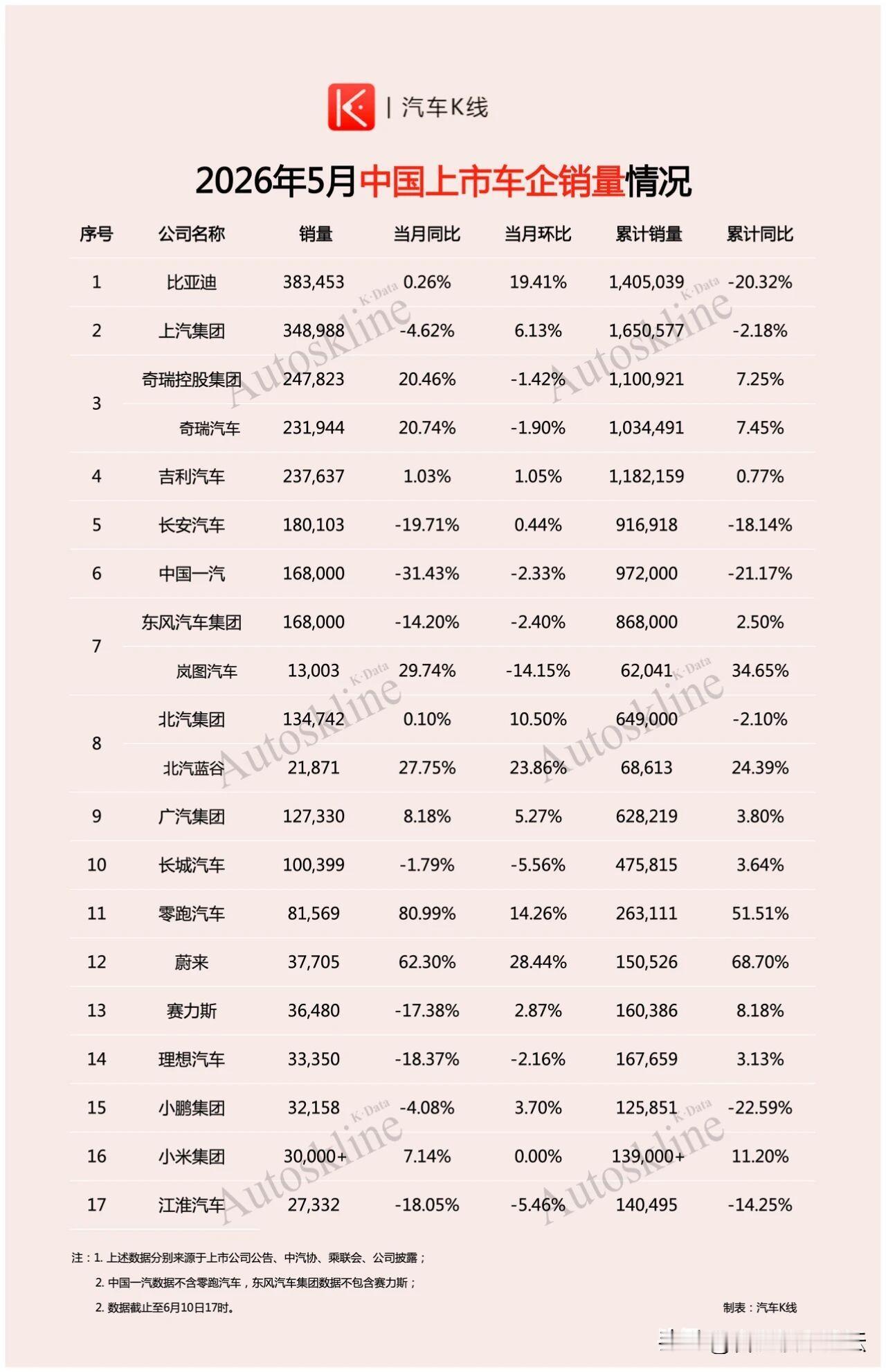2026年5月中国上市车企销量情况。比亚迪还是排第一，蔚来增量的确是猛。
