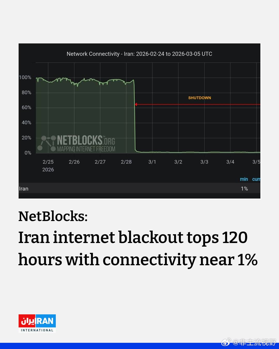全球互联网监测机构NetBlocks的数据显示，伊朗的互联网中断已经超过120小