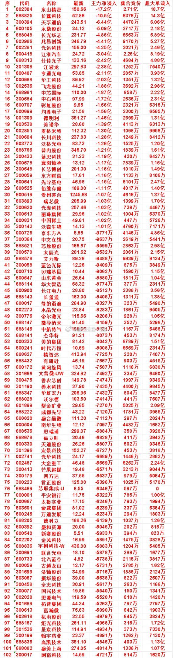 10月8日开盘45分钟，主力卖出的名单！​飞龙股份：最新44.21，净流出1