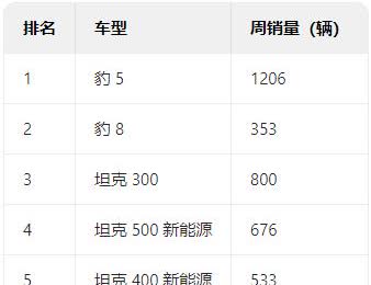 3月第一个完整周（3/3-3/9）方程豹和坦克的周销量出来了，方程豹5又力压了坦