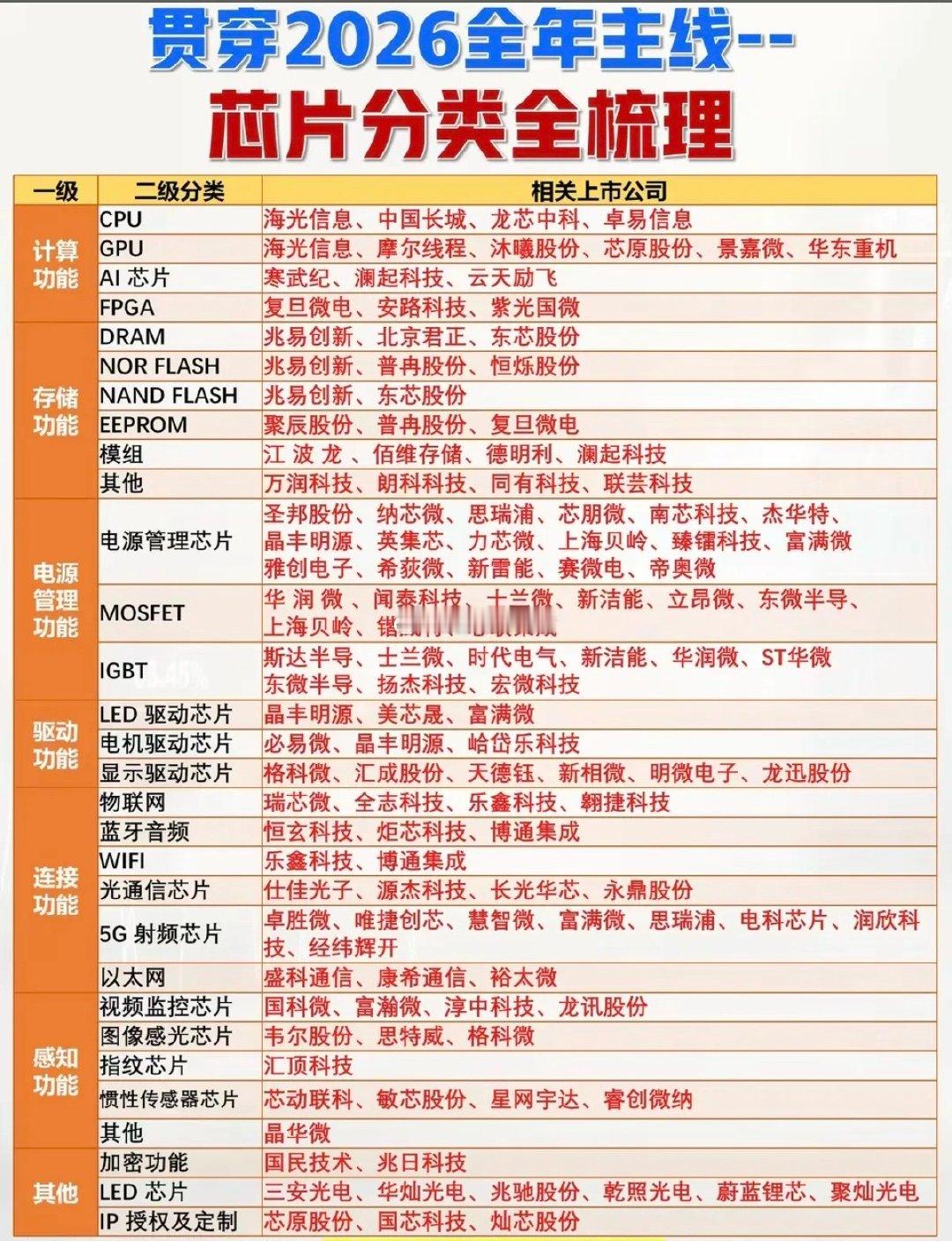 贯穿2026全年主线——芯片分类全景梳理！1.计算功能2.存储功能3.电源管理