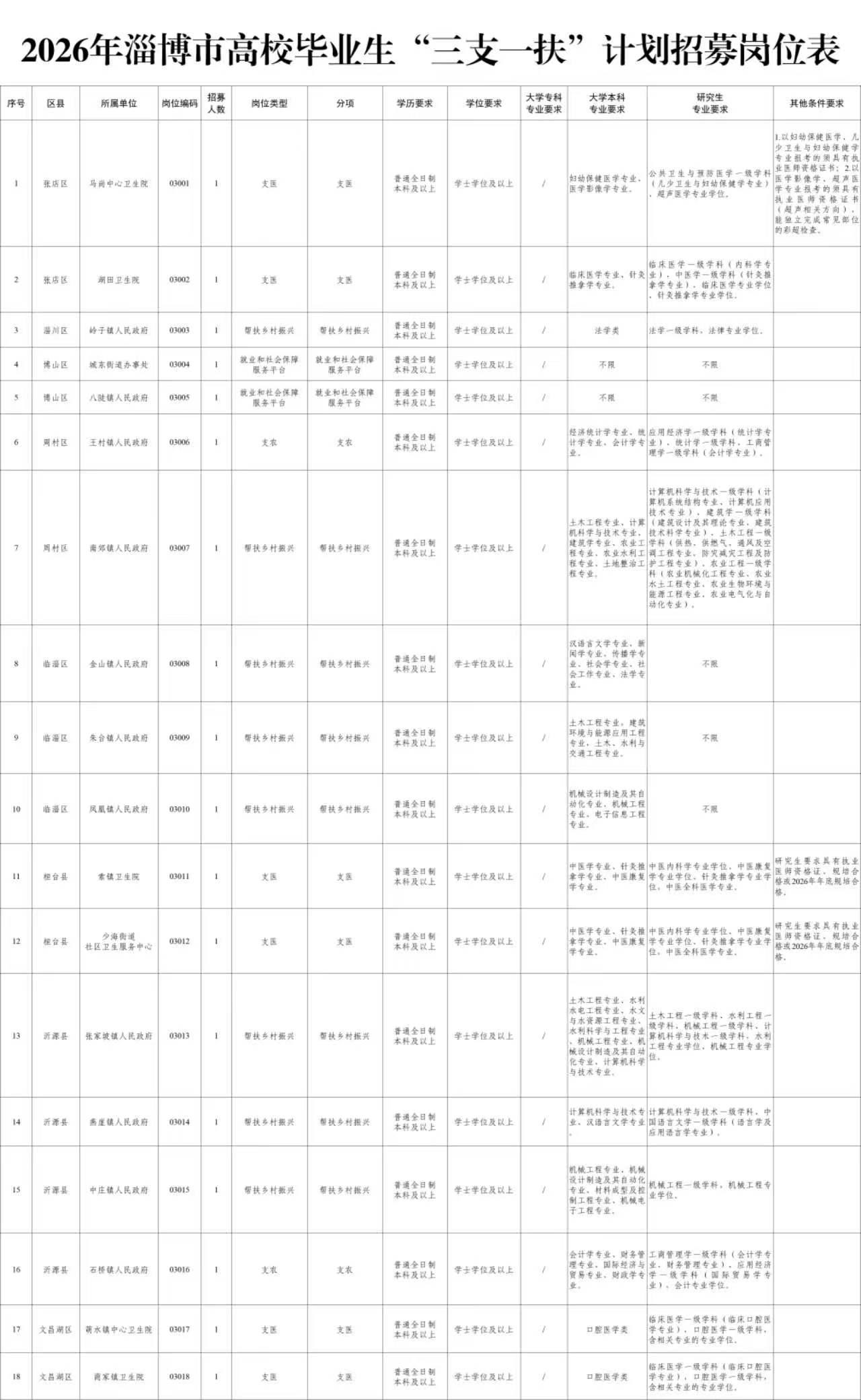 淄博18人！2026年淄博市“三支一扶”岗位表公布！2026年淄博市“