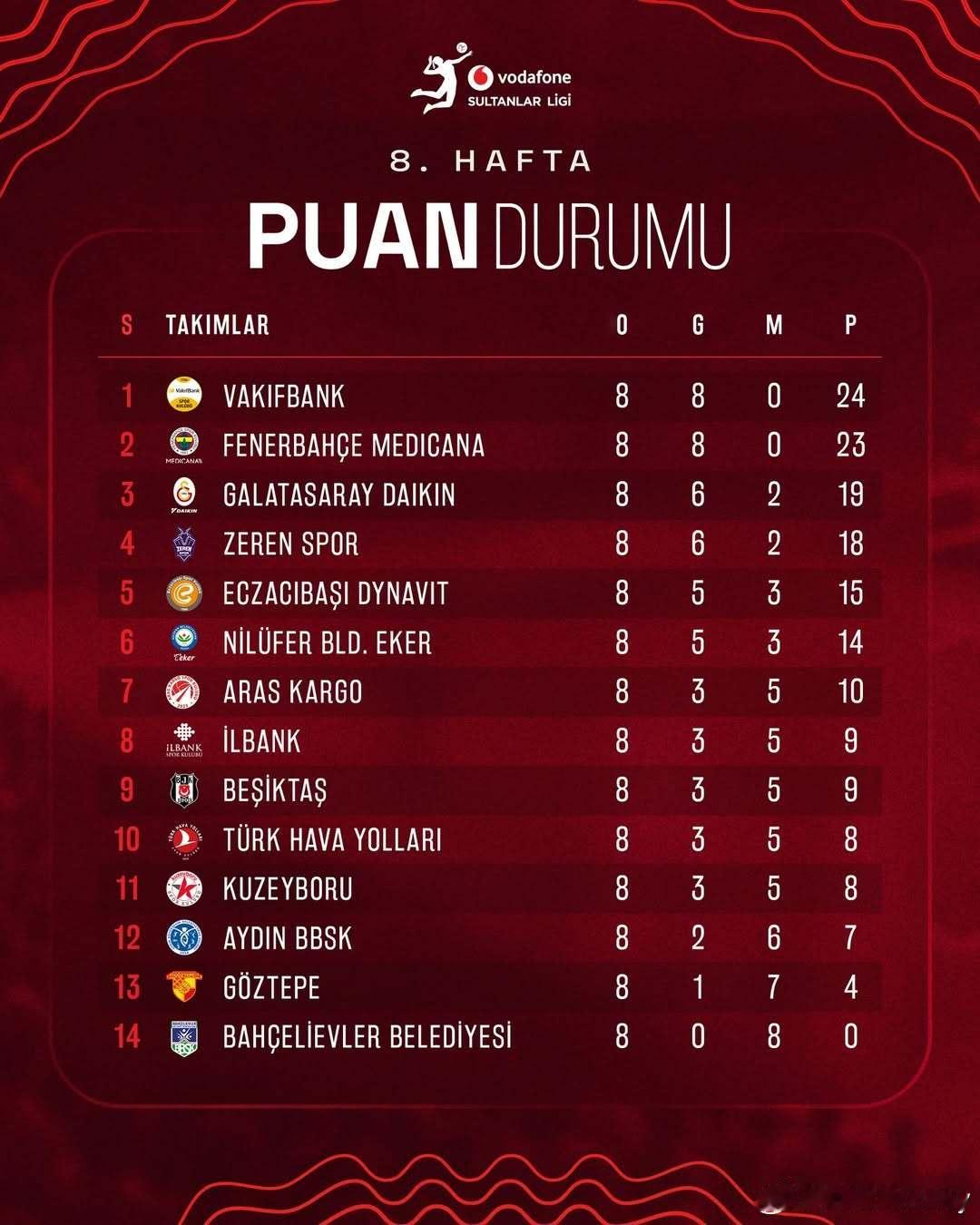 土超女排8轮过后排位。瓦基弗和费内领跑，王媛媛效力的加拉塔萨雷排名第三，泽仁体育