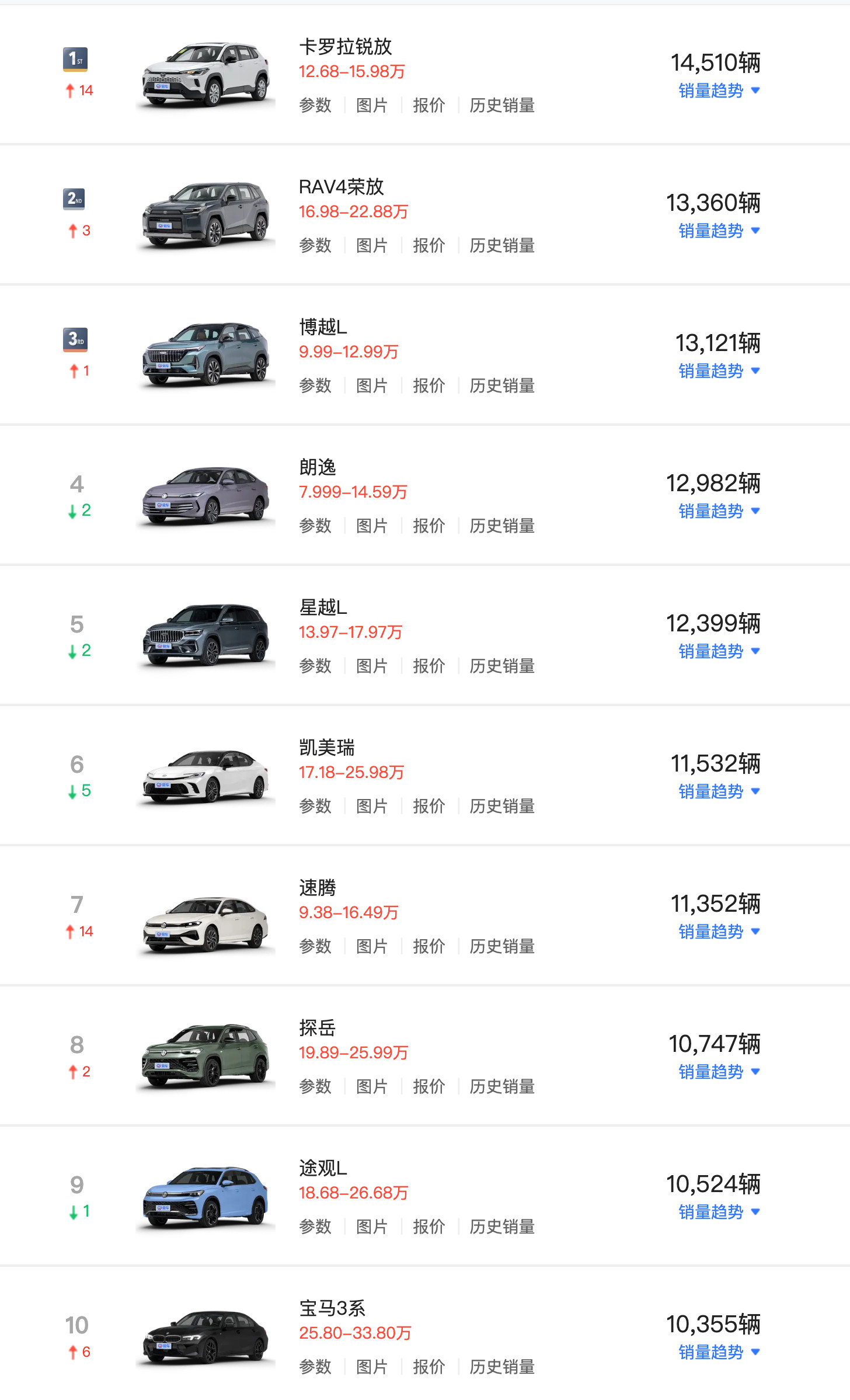 7月油车销量榜，万辆级别的油车越来越少了，日系只剩下丰田两款，大众还有...