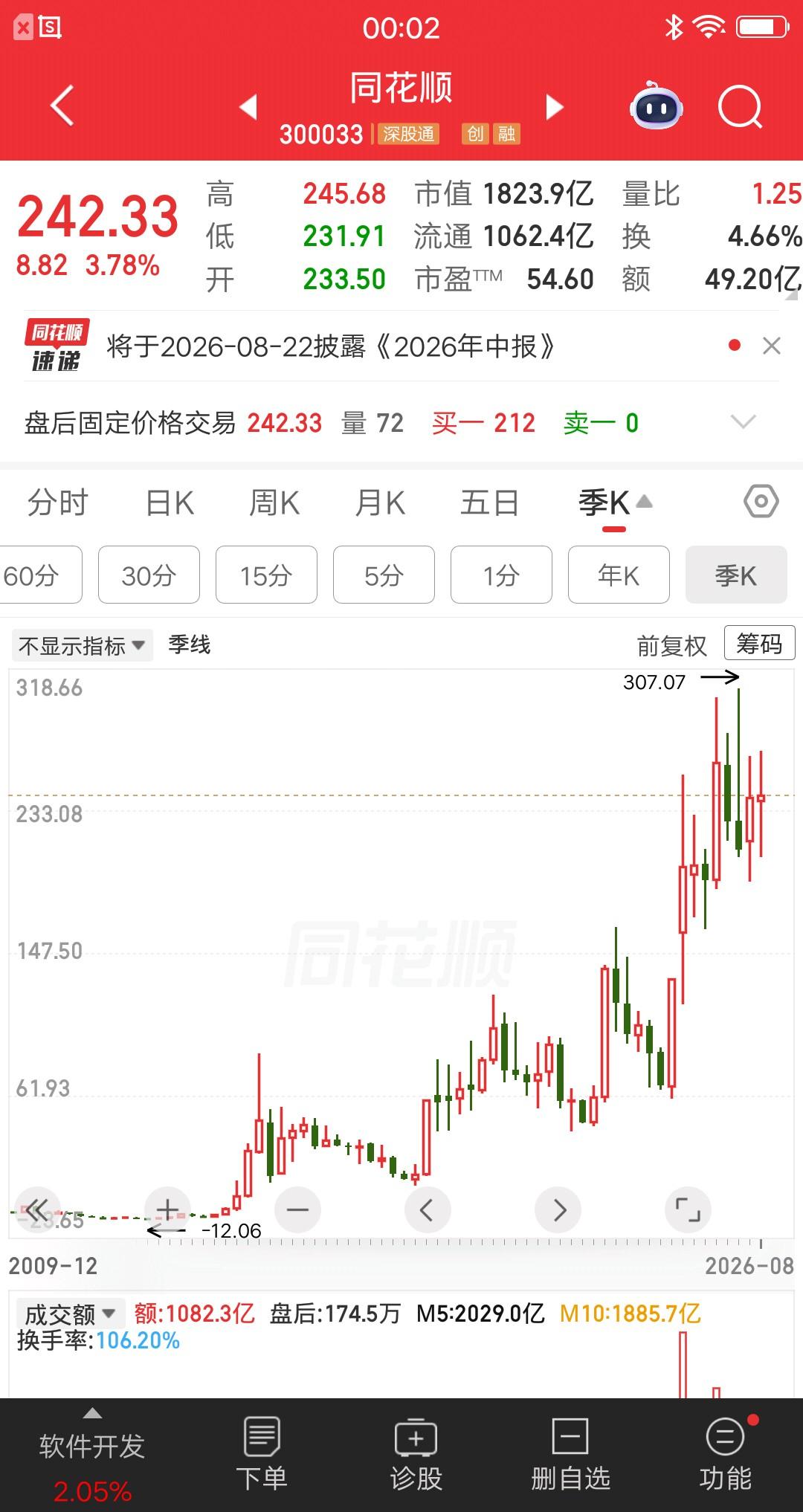 一位北京的股民，83元建仓同花顺，大概买了34万块。因为常用同花顺炒股，所以有一