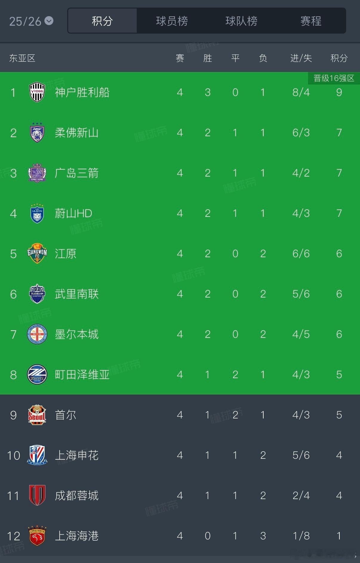 亚冠精英联赛4轮战罢，中超三强排名倒数前三位，日韩身上可以拿分，东南亚球队身上1