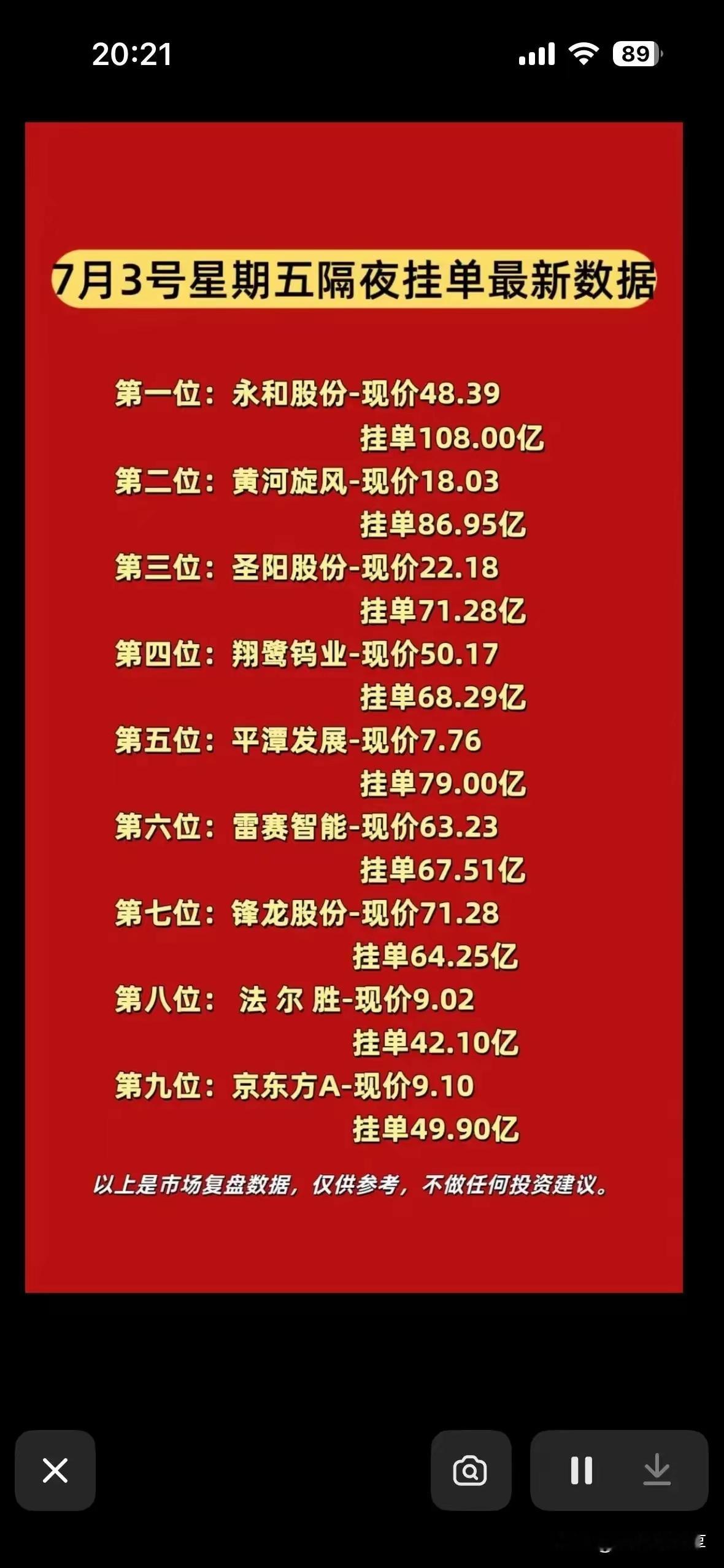 7月3日周五隔夜隔夜封单挂单数据出炉，永和股份以超百亿巨额隔夜买单位居榜首，黄河