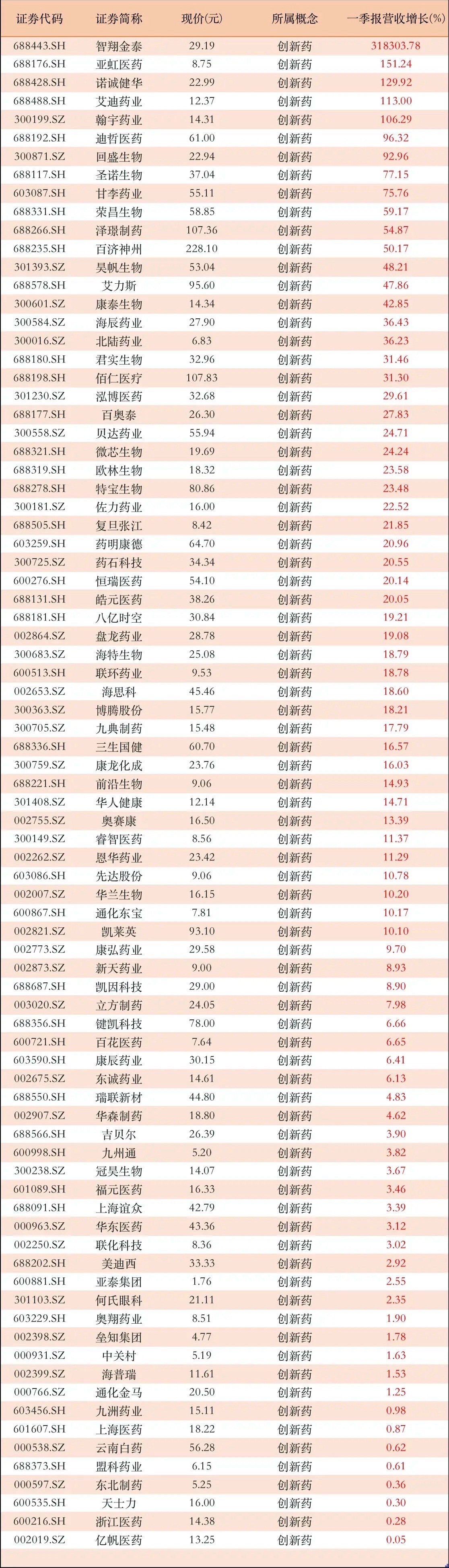 有公司营收暴增318303.78%！营收大增+创新药公司，行业进入高速发展期？创