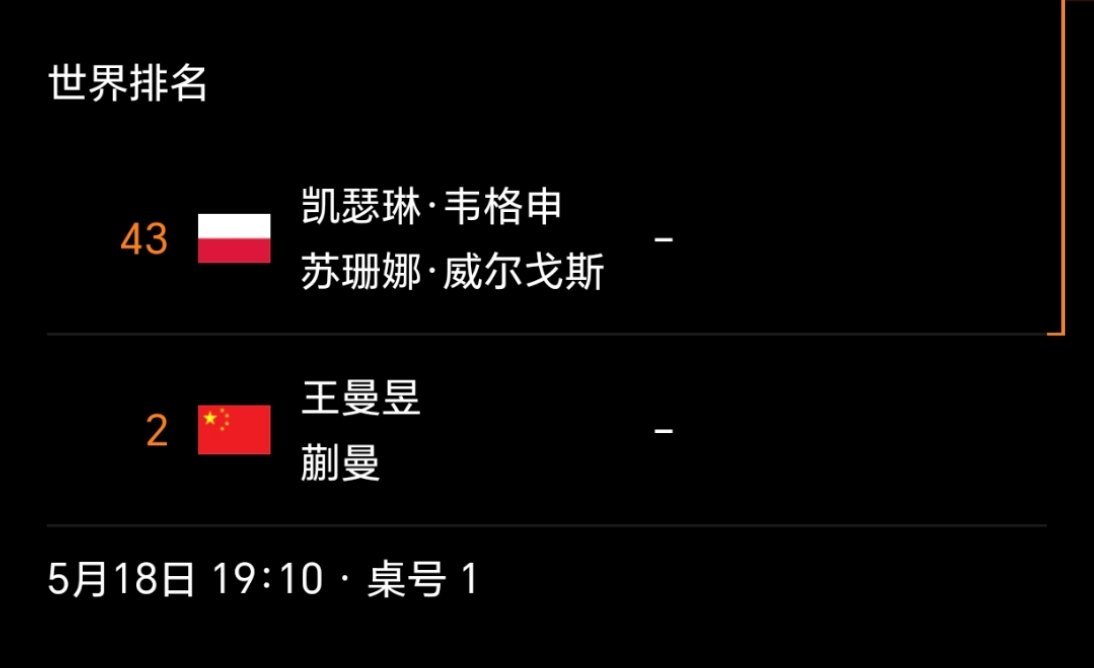 更新赛程安排女单1/64决赛王曼昱VS祖兹安娜·维尔戈斯5月18日15:40