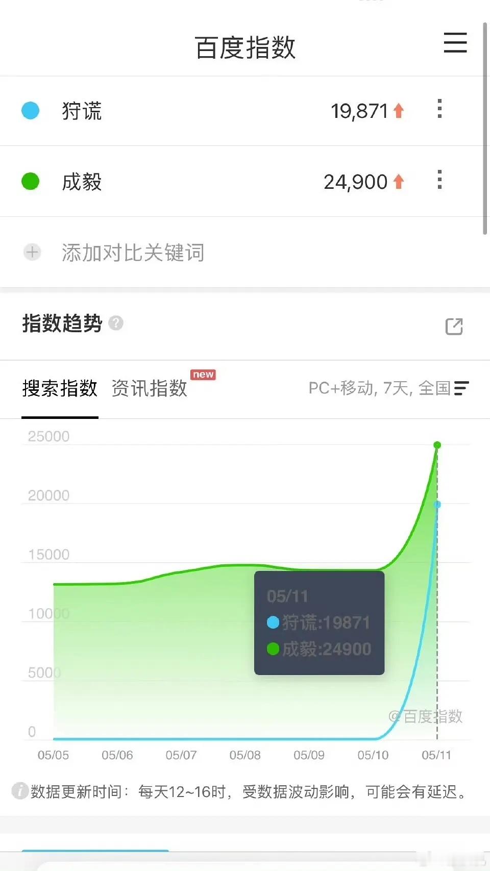5.11《狩谎》刚官宣成毅，就喜提19871爆开！！这特么都比好些剧首播热度还