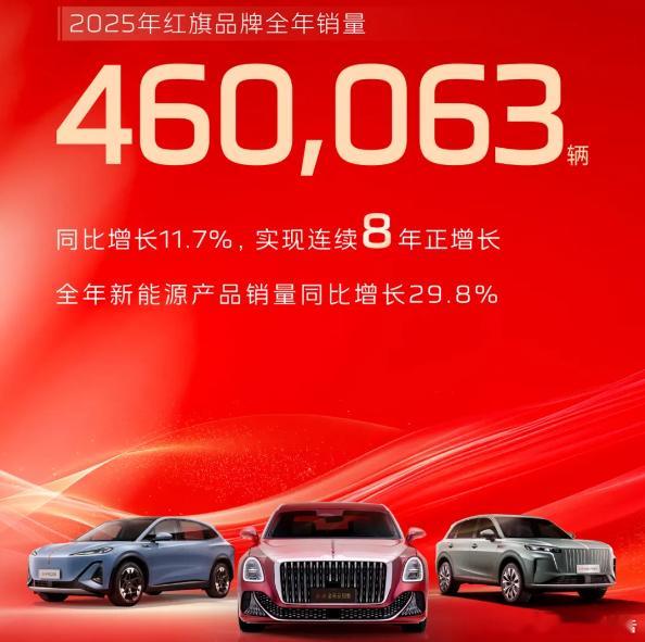 一汽红旗2026年目标冲量55万辆1月22日，盖世汽车报道，中国一汽2025年集