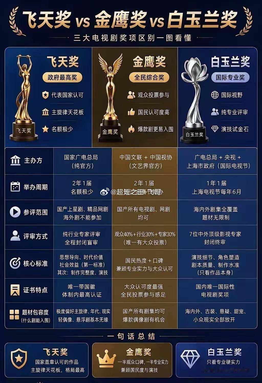 飞天奖，是电视剧圈唯一带国徽的国家级政府奖，由国家广播电视总局主办，堪称电视剧最