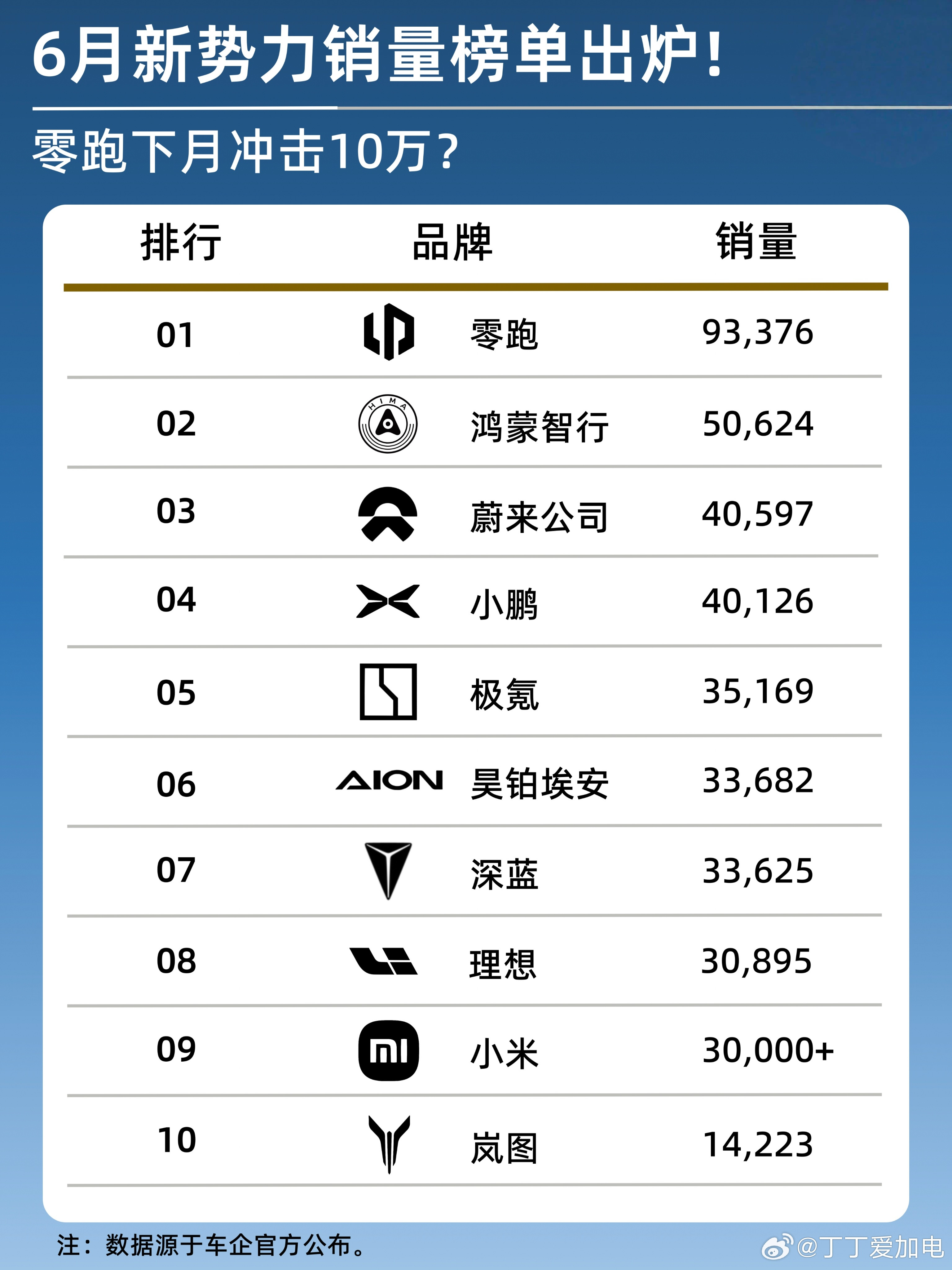 小鹏6月交付新车40126台小鹏gx第10000台下线蔚来6月交付40597台新