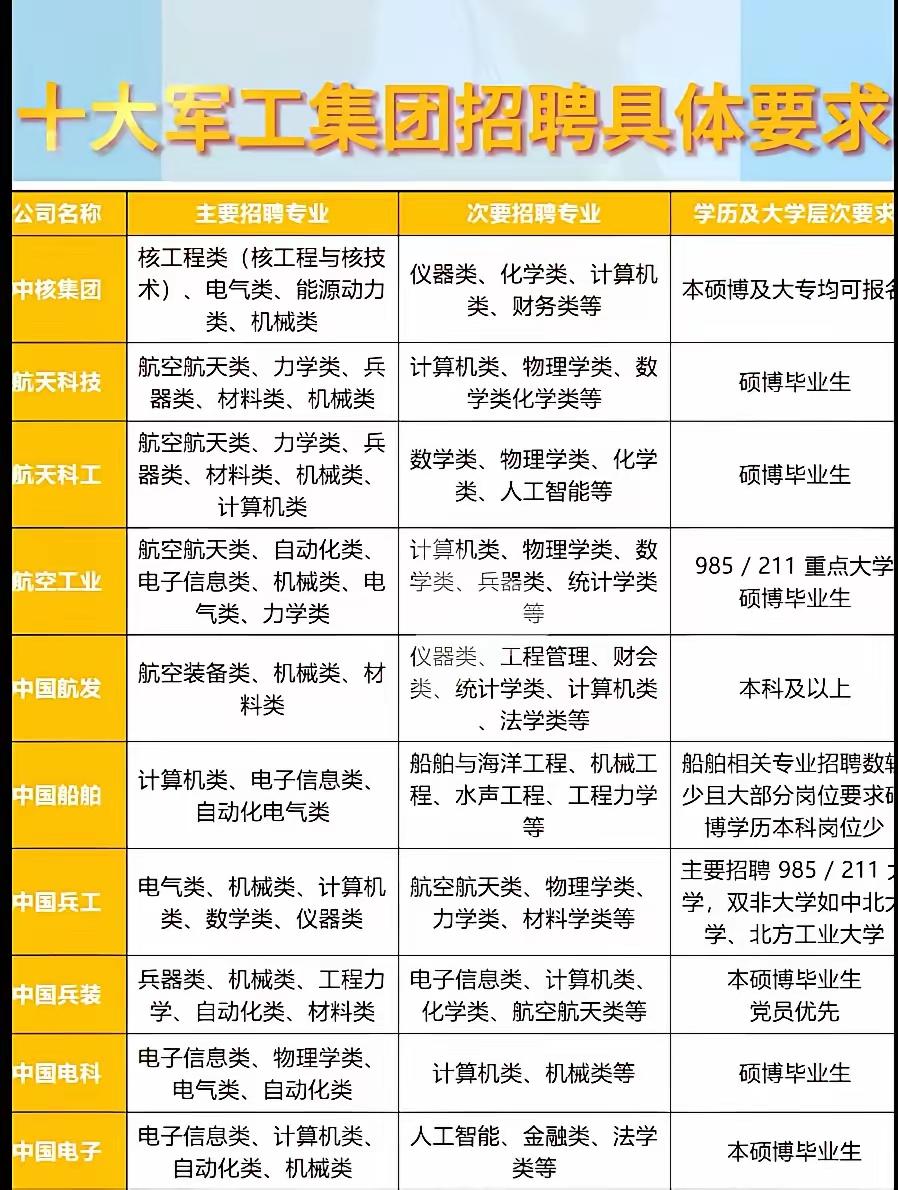 还在为找工作发愁吗？快来看看十大军工集团的招聘！想拥有稳定工作、实现人生价值，这