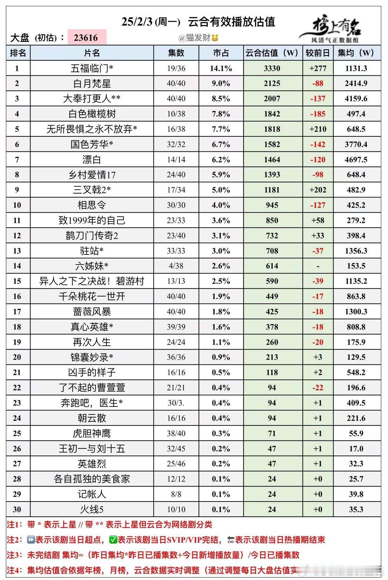 检票前先发个数据2.3云合播放量估值大盘2.36亿五福临门3330登顶白