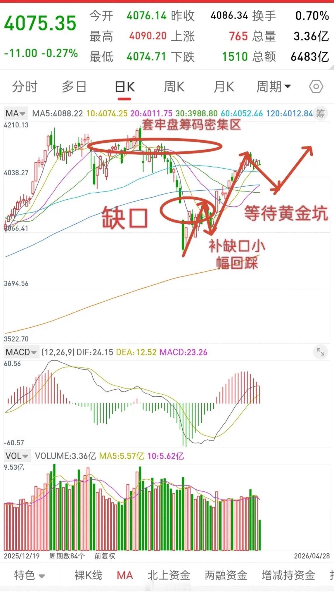 A股，今日缩量下跌，后市走势会如何演绎？先说观点，耐心等待黄金坑的出现，现在所有