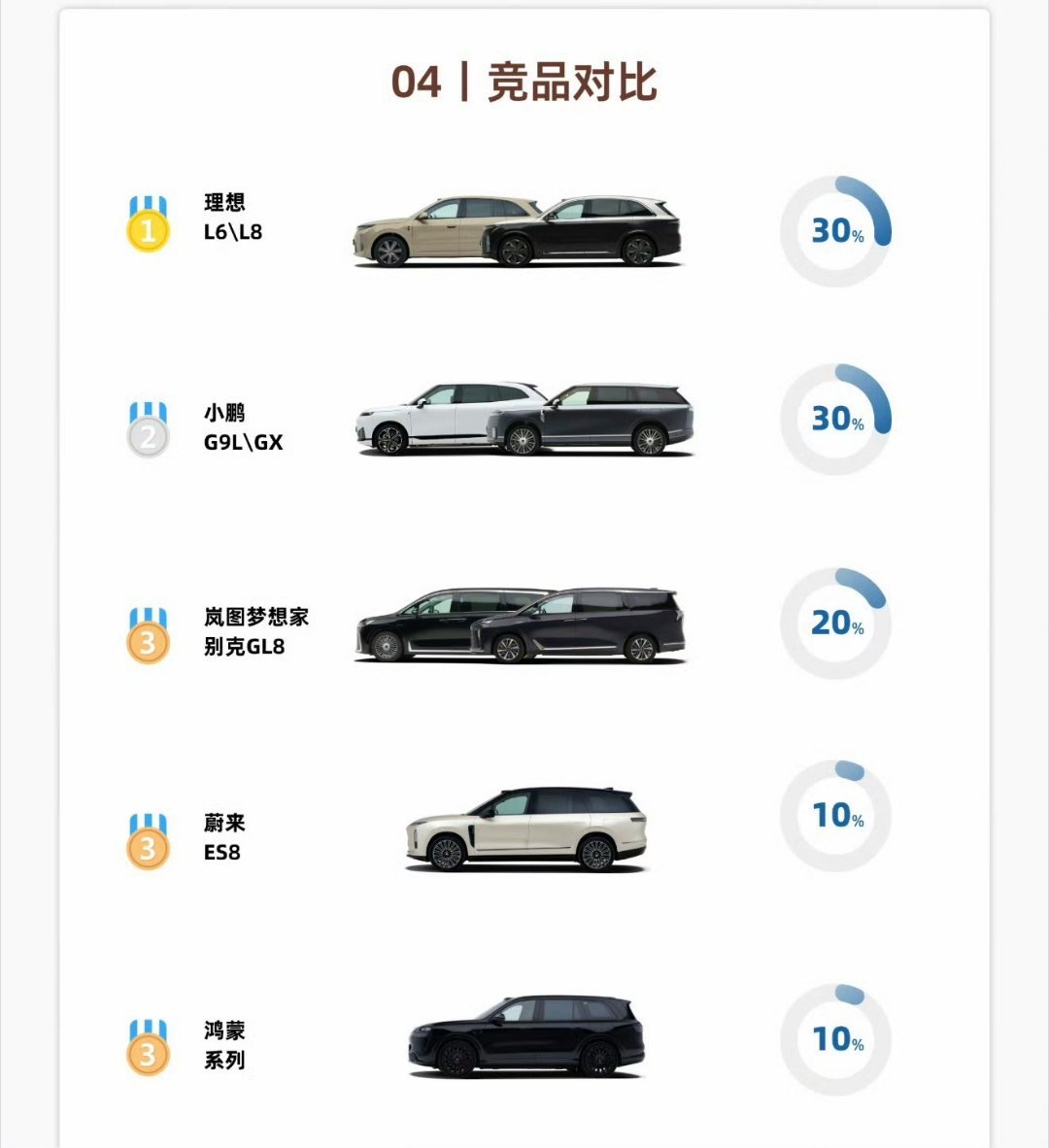 澎程的用户群体关注竞品甚至有mpv​