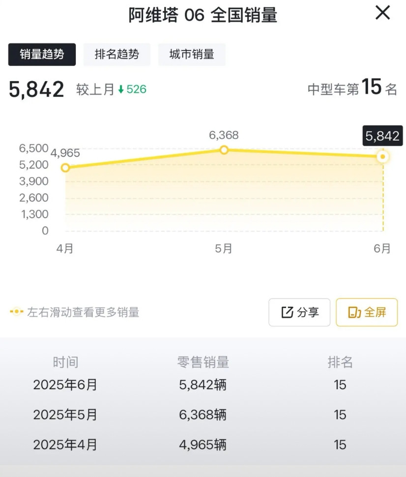 阿维塔06六月销售5842辆，较上月下降526台车，排名倒是一直没变，主要还是跟