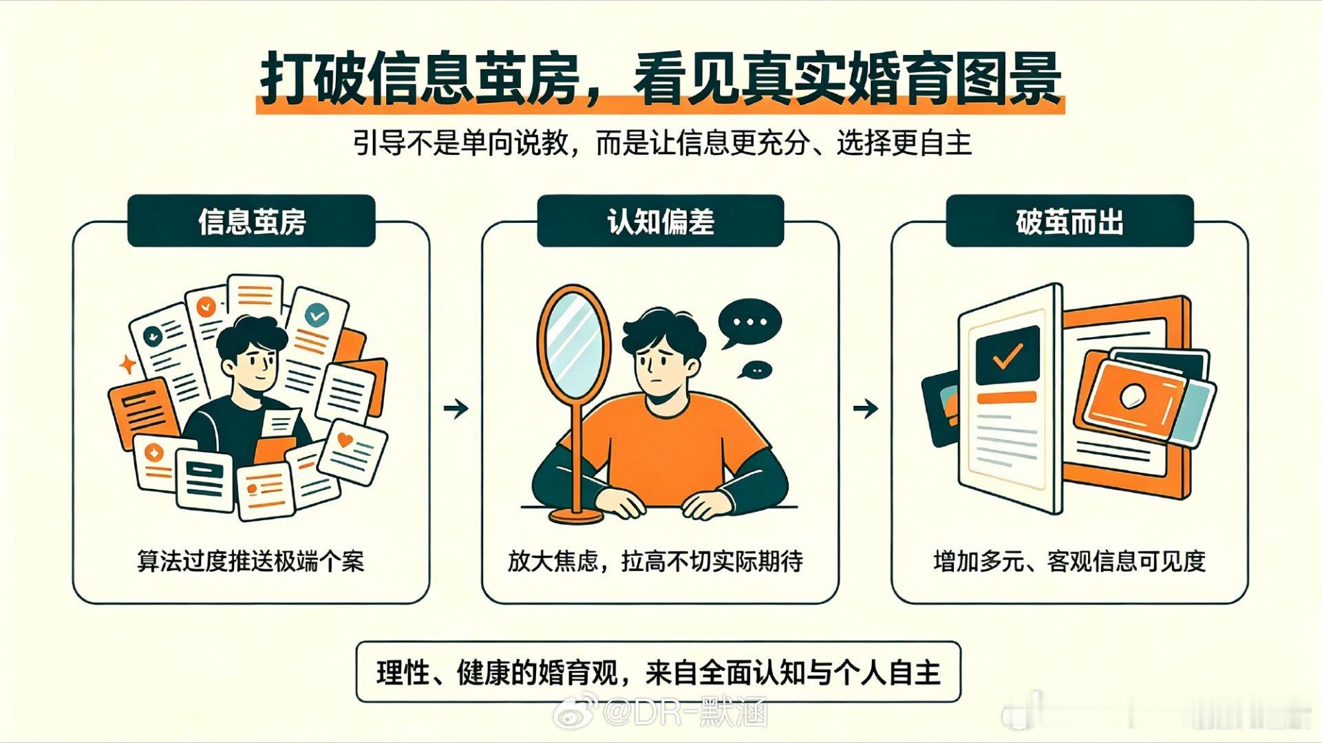 #卫健委称不正确婚育观需引导#舆论炸点：现实压力与观念引导之辩根源在现实：大量网友认为，晚婚、不婚主