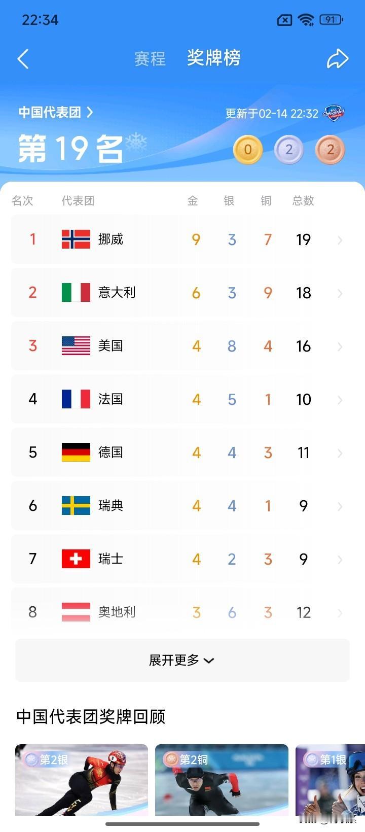 这是米兰冬奥会的实时奖牌榜，挪威以9金3银7铜强势霸榜第一名，意大利以6金3银9