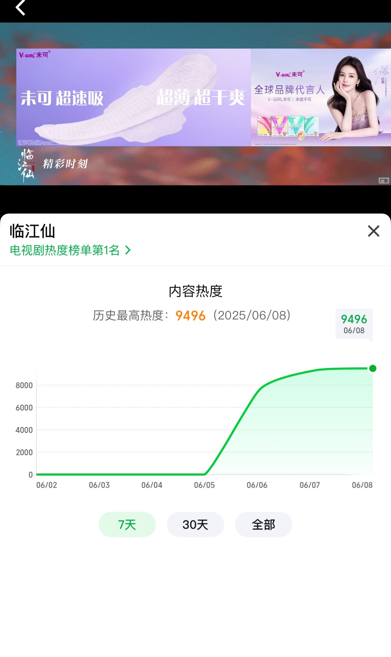 临江仙热度临江仙应该今晚就破9500了，就差最后一哆嗦了​​​