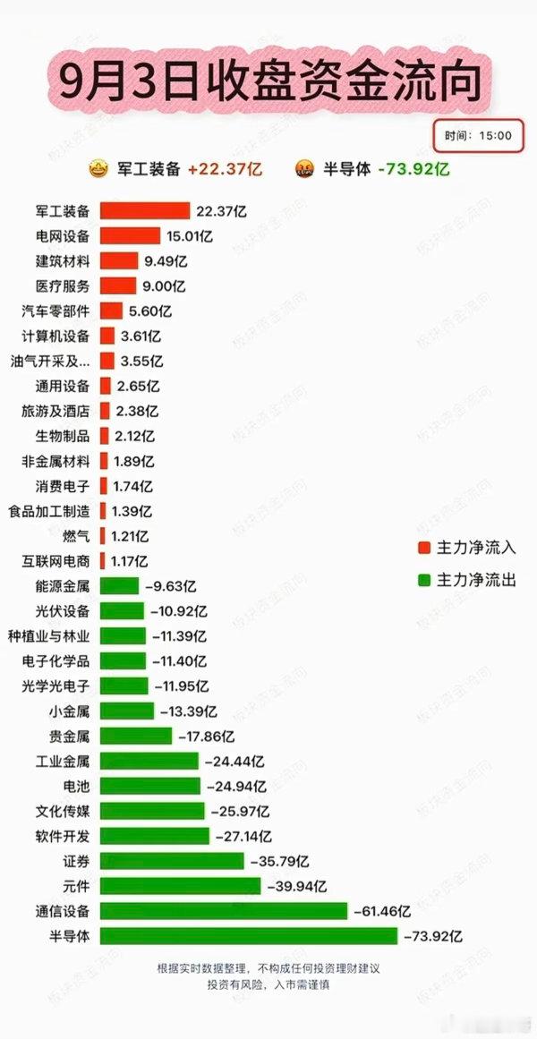 9.02周三主力大资金：分时流向监测图！资金抢筹板块：军工装备，电网设备、
