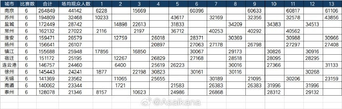 苏超淘汰赛阶段现场观众人数达2118920人次, 场均27166人