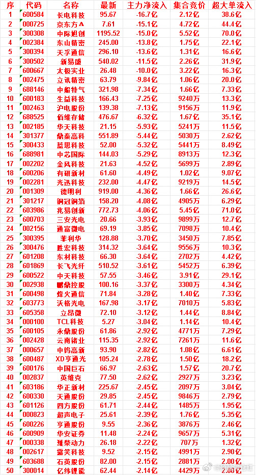 6月29日开盘45分钟，主力“卖出的”50名单！亨通股份：最新9.55，净流
