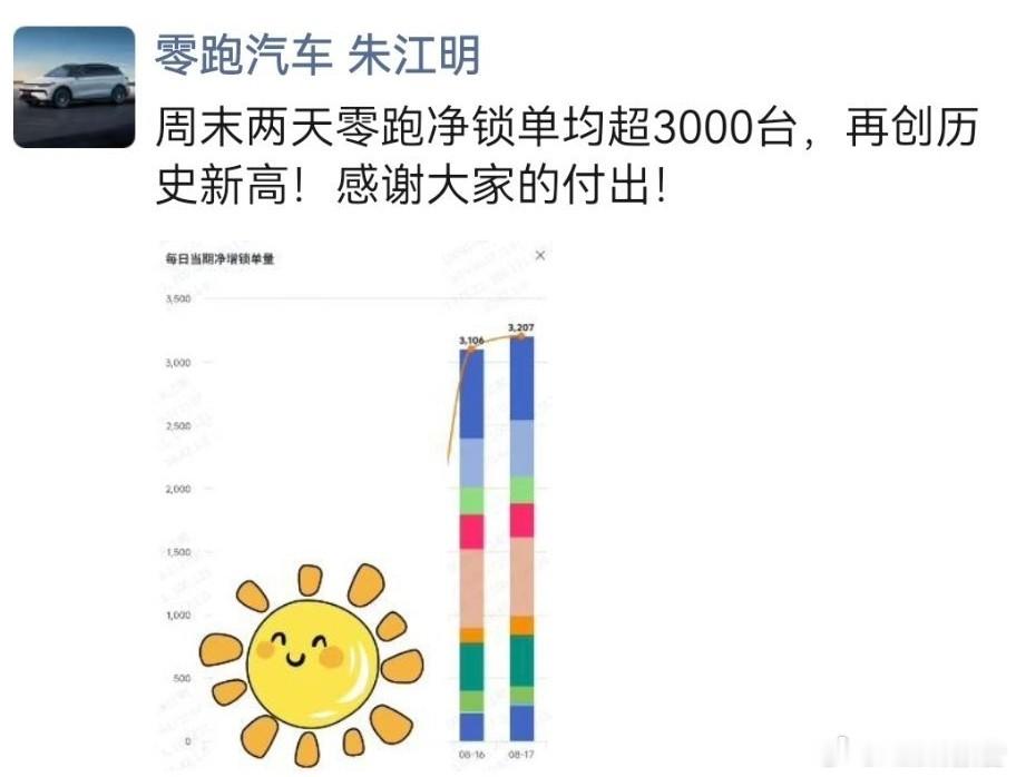 零跑汽车再创历史新高8月18日，零跑汽车创始人朱江明称：周末两天零跑净锁单均超3