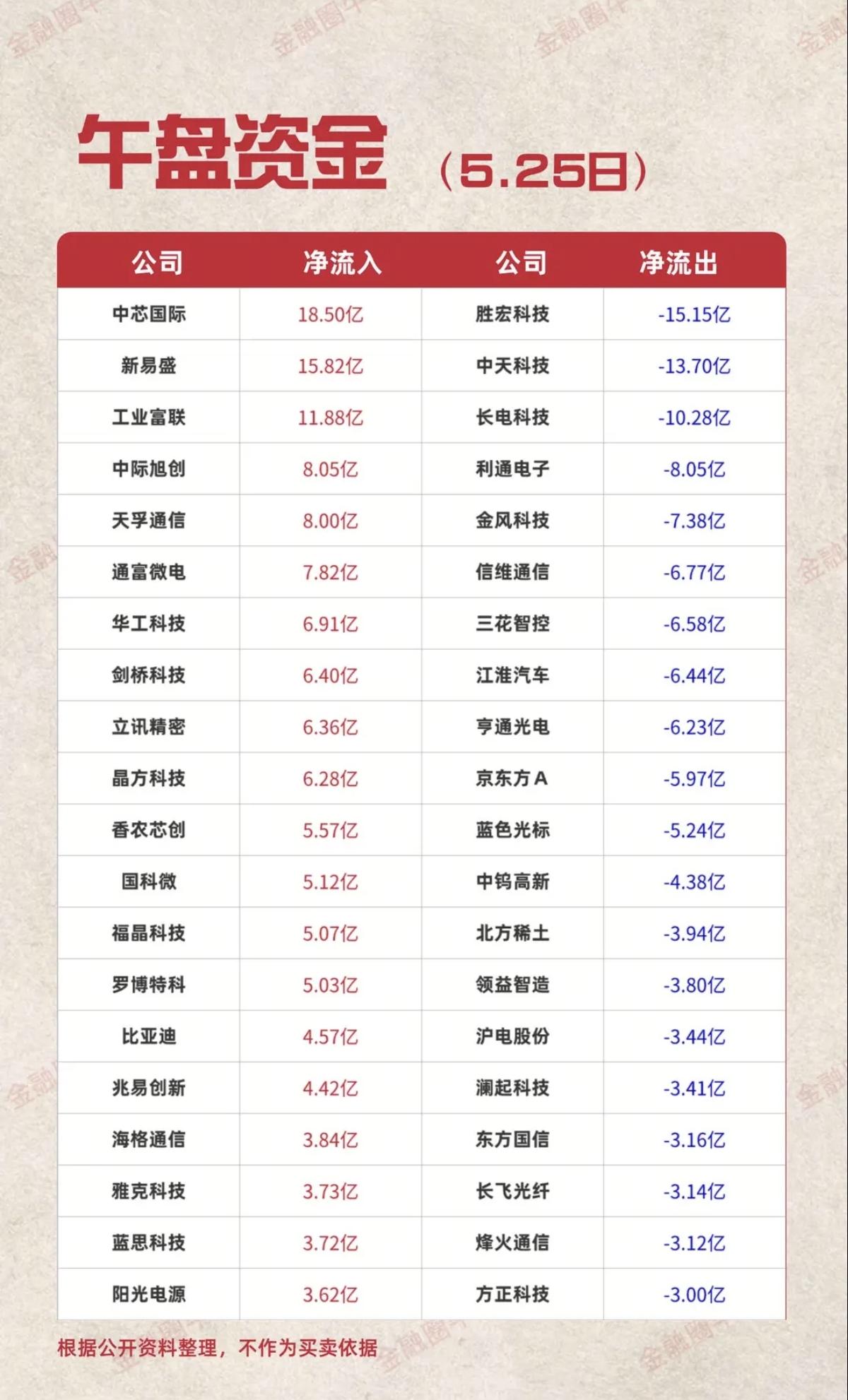 5.25周一主力大资金资金流向监测TOP20！资金抢筹：煤炭、玻璃