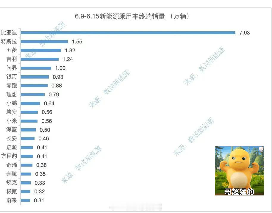 上周（6月9日-6月15日）新能源部分品牌乘用车终端交付上险量数据出炉，在新势力