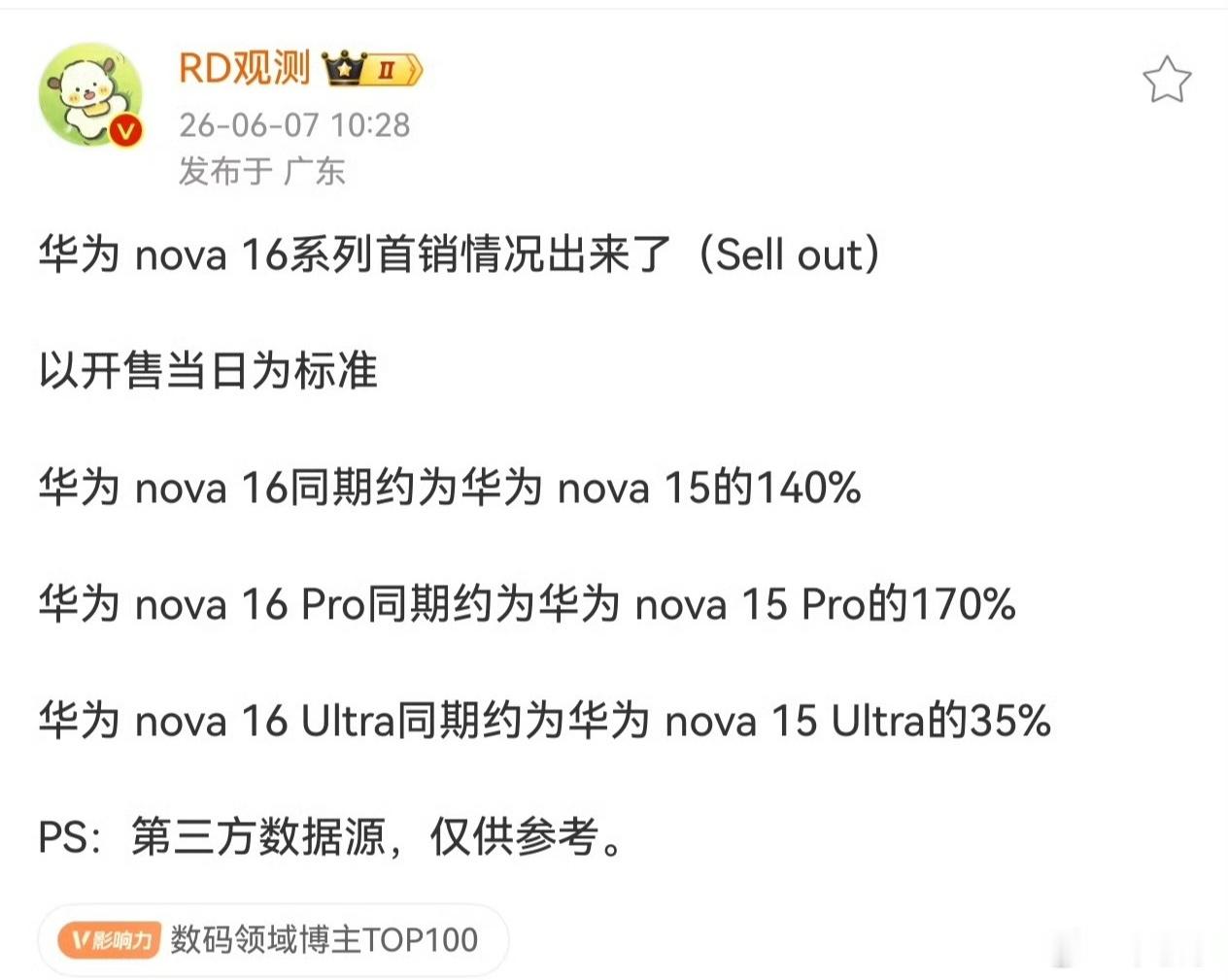 华为畅享90系列之后，华为nova16系列销量又大爆发了，今年国内这势头让很多厂