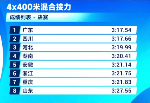 全运会田径4x400米混接力决赛: 广东队3: 17.54, 获得金牌