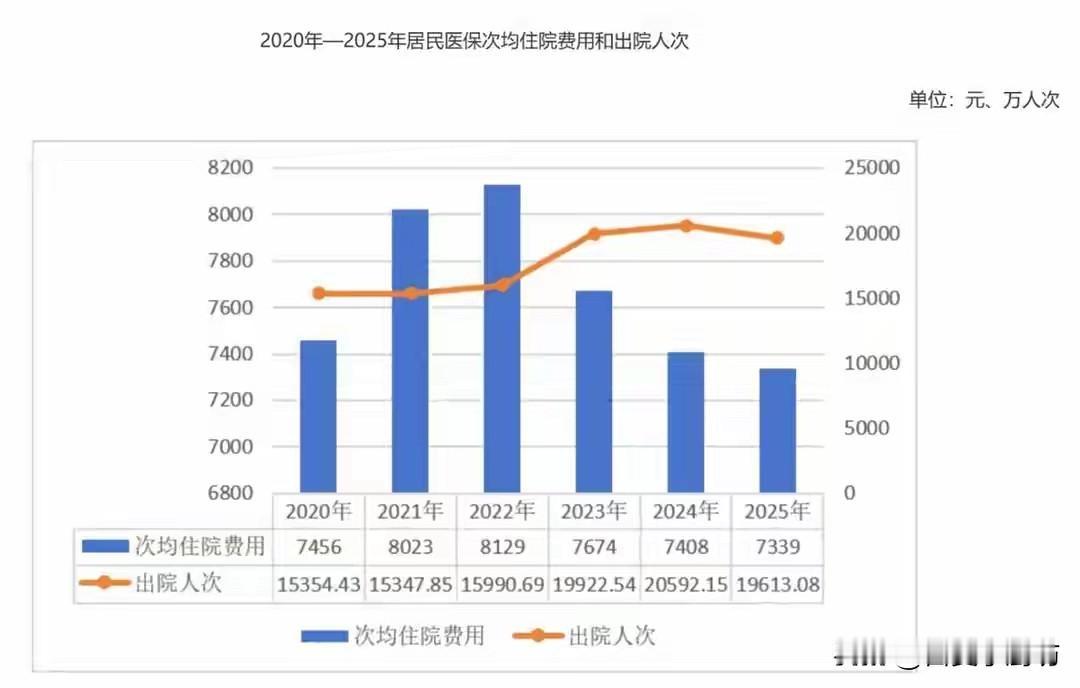 6年近8300万人退出，为什么很多人不交“居民医保”了近年来城乡居民医保参
