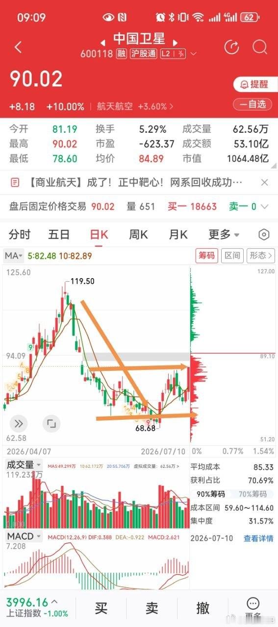 中国卫星、中天火箭：前期回撤50%完成筑底，走出M型底部结构一、中国卫星个股自前
