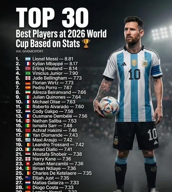 2026世界杯刚结束，德转就搞了个球星五档评级，直接在网上炸开了锅。表...
