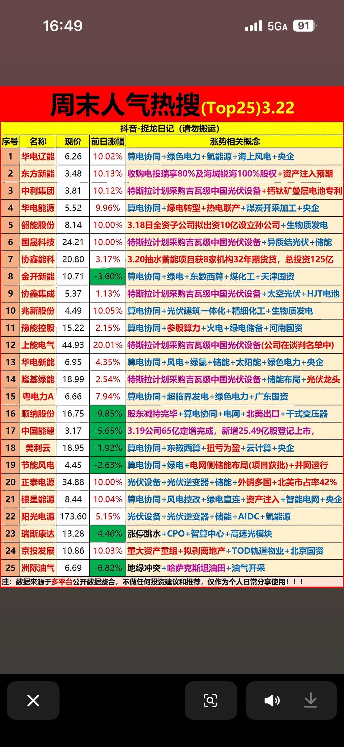 2026年3月22日周末人气热搜榜前25名个股揭晓2026年3月22日周末人