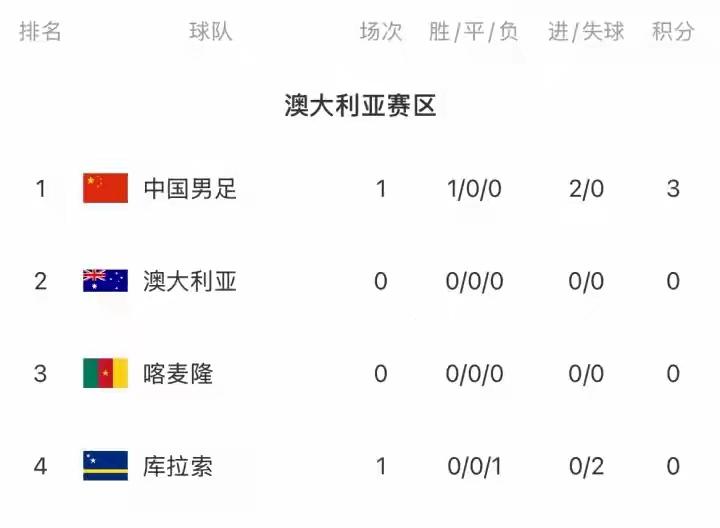 国足2比0库拉索，带来的影响！国足在FIFA系列赛，澳大利亚区比赛首轮，国足2