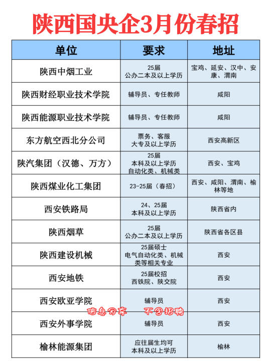 一次性了解清楚2025年陕西国央企春招汇总