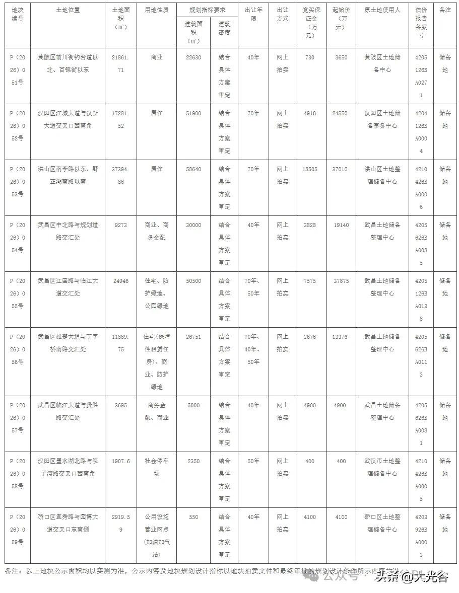 武汉9宗地块（武昌区4宗、汉阳2宗、黄陂洪山与硚口各1宗）计划出让地块近日