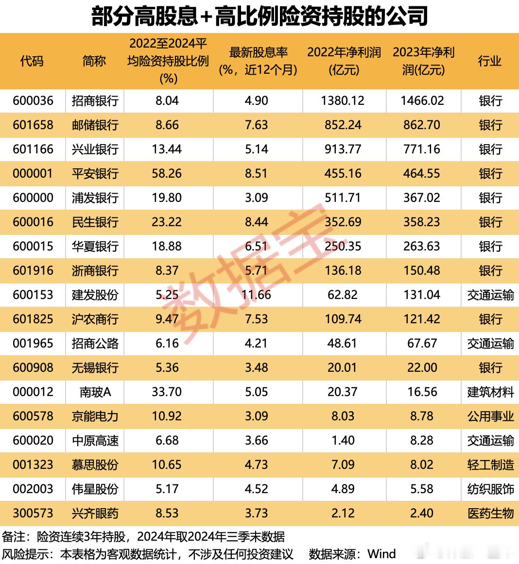 高股息、高比例险资持股一览