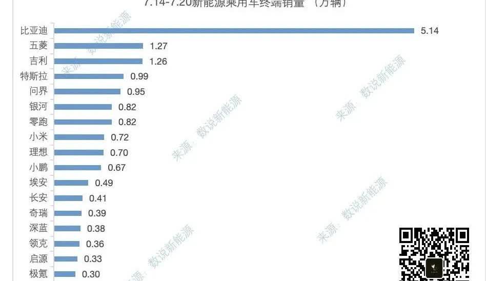 七月最新周销量！！！淡季还是主要行情，比亚迪依旧在销量低位，吉利和银河，领克，极