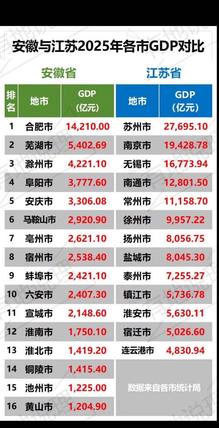 安徽与江苏2025年各市GDP对比。安徽各市gdp排行榜