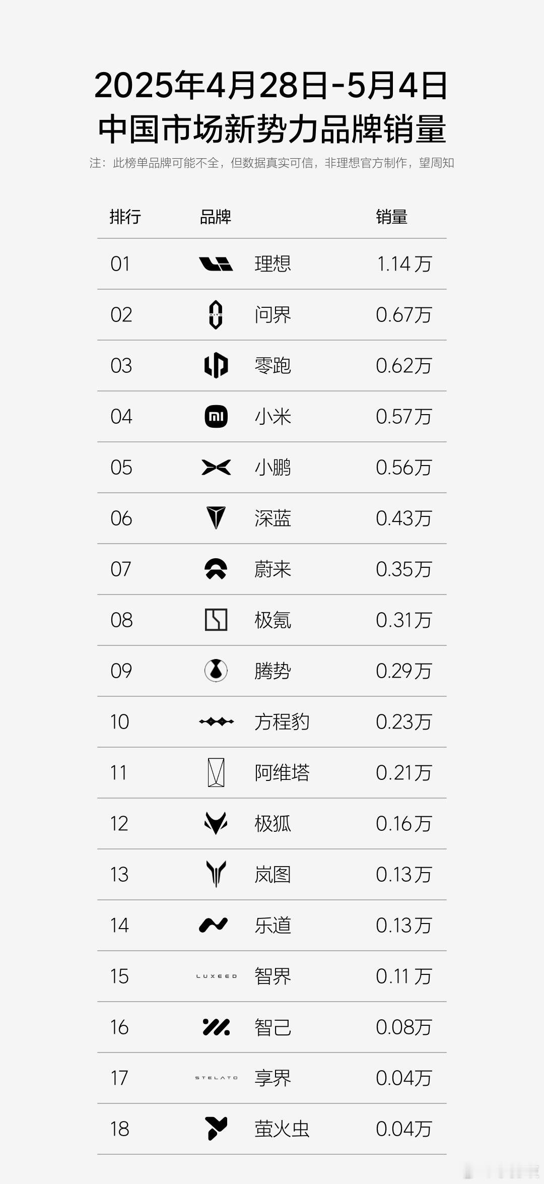 新势力造车最新一周（4月28日-5月4日）销量出炉！理想1.14万辆重回第一名，