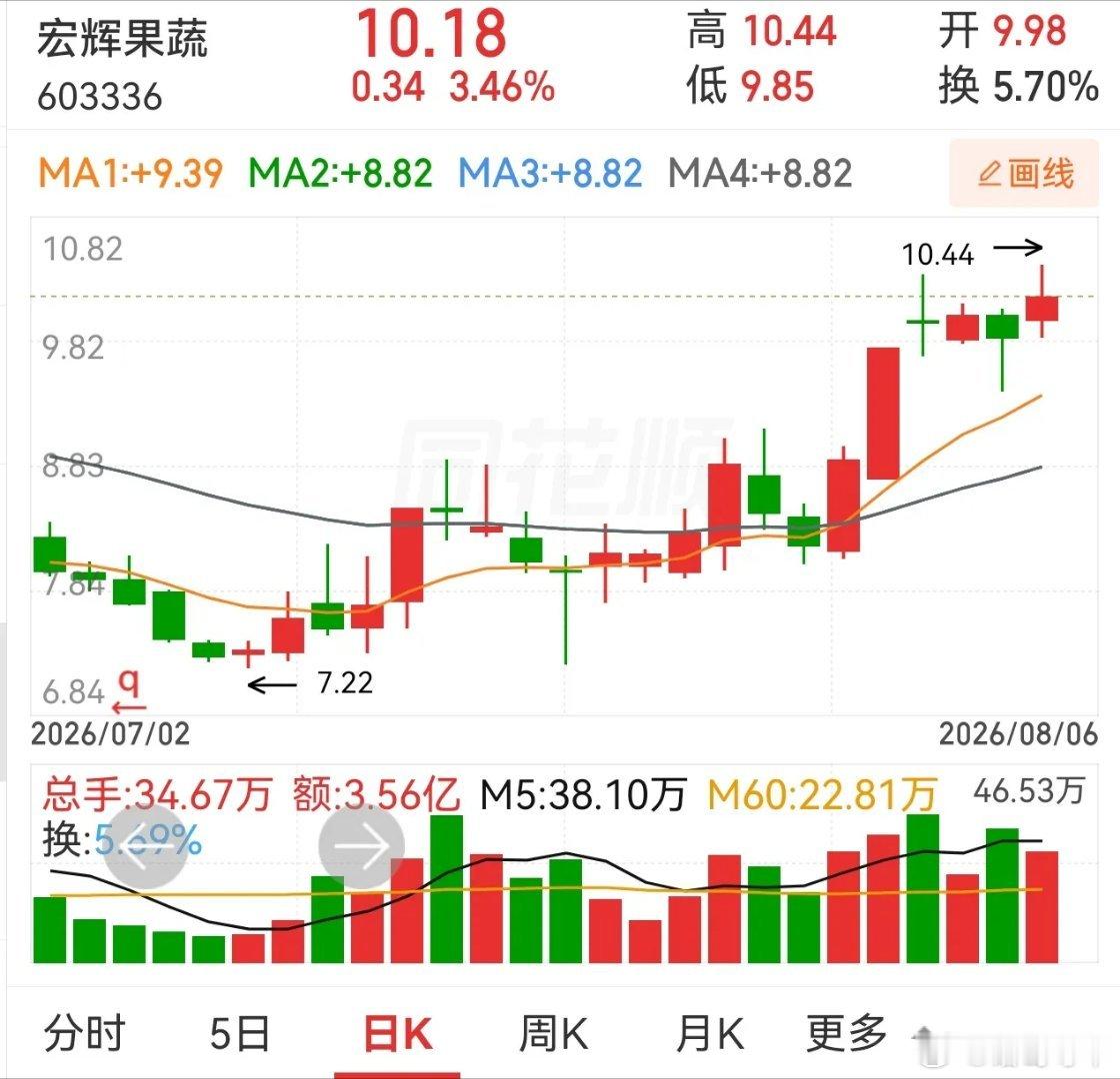 宏辉果蔬，华菱线缆，凯恩股份。宏辉果蔬，前面有过涨停突破平台，然后空中加油四天，