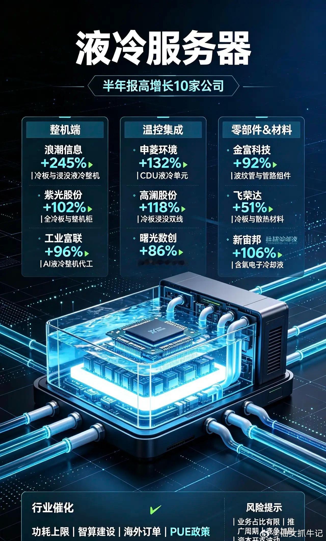 液冷服务器｜半年报高增长10家公司整机&服务器整机端1.浪潮信息中报净利同比+